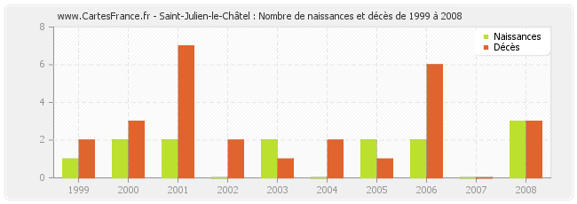 Saint-Julien-le-Châtel : Nombre de naissances et décès de 1999 à 2008