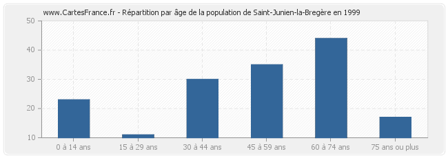 Répartition par âge de la population de Saint-Junien-la-Bregère en 1999