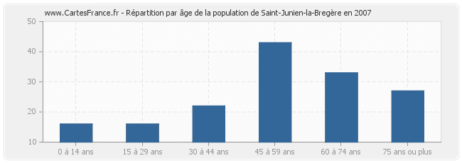Répartition par âge de la population de Saint-Junien-la-Bregère en 2007
