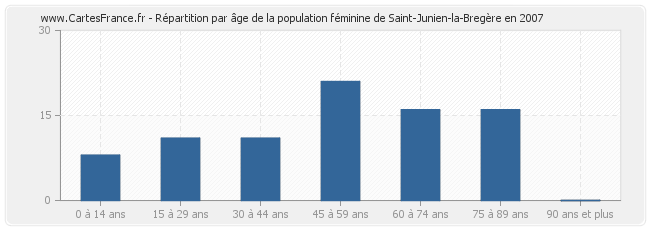 Répartition par âge de la population féminine de Saint-Junien-la-Bregère en 2007