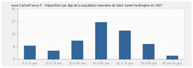 Répartition par âge de la population masculine de Saint-Junien-la-Bregère en 2007
