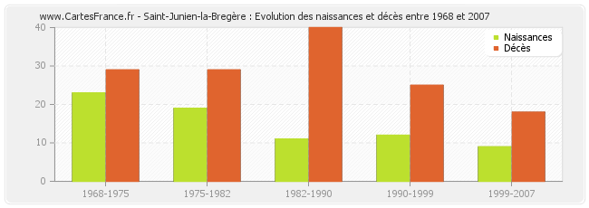 Saint-Junien-la-Bregère : Evolution des naissances et décès entre 1968 et 2007