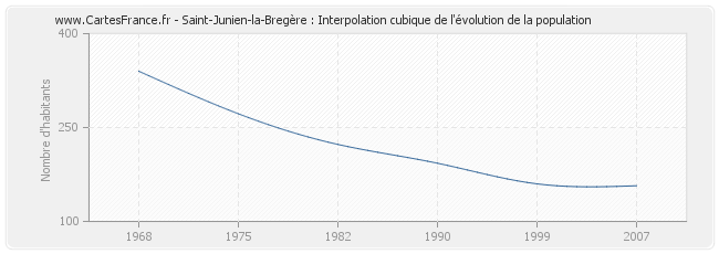 Saint-Junien-la-Bregère : Interpolation cubique de l'évolution de la population
