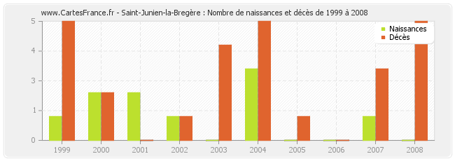 Saint-Junien-la-Bregère : Nombre de naissances et décès de 1999 à 2008