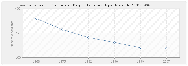 Population Saint-Junien-la-Bregère