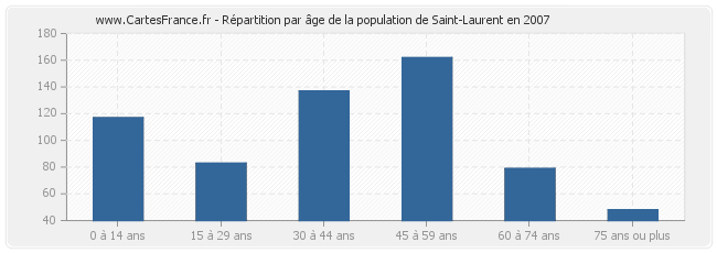 Répartition par âge de la population de Saint-Laurent en 2007