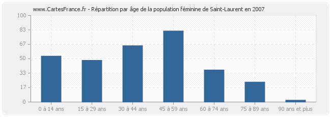 Répartition par âge de la population féminine de Saint-Laurent en 2007