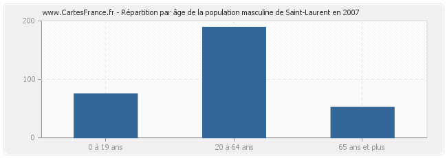 Répartition par âge de la population masculine de Saint-Laurent en 2007