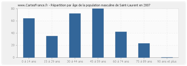 Répartition par âge de la population masculine de Saint-Laurent en 2007