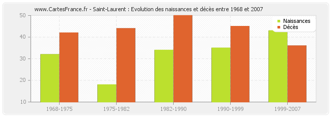 Saint-Laurent : Evolution des naissances et décès entre 1968 et 2007