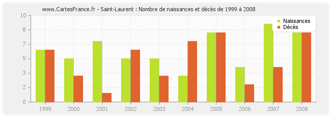 Saint-Laurent : Nombre de naissances et décès de 1999 à 2008