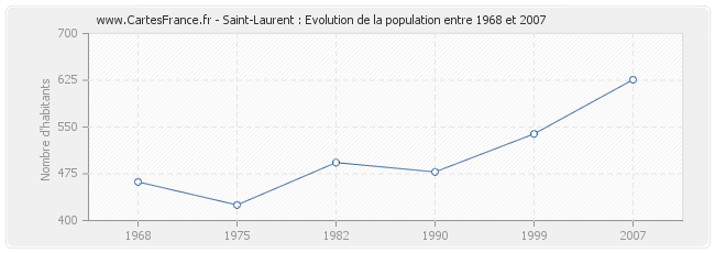 Population Saint-Laurent