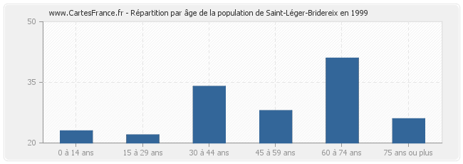 Répartition par âge de la population de Saint-Léger-Bridereix en 1999