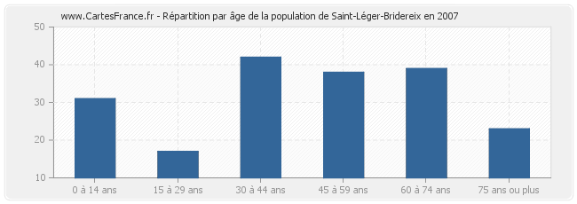 Répartition par âge de la population de Saint-Léger-Bridereix en 2007