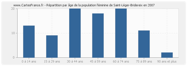 Répartition par âge de la population féminine de Saint-Léger-Bridereix en 2007
