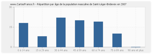 Répartition par âge de la population masculine de Saint-Léger-Bridereix en 2007
