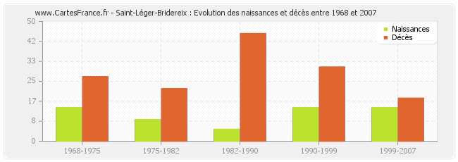 Saint-Léger-Bridereix : Evolution des naissances et décès entre 1968 et 2007