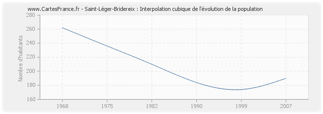 Saint-Léger-Bridereix : Interpolation cubique de l'évolution de la population