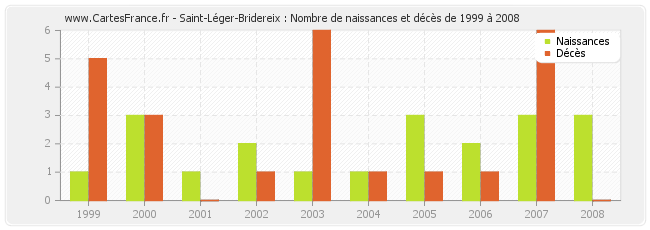 Saint-Léger-Bridereix : Nombre de naissances et décès de 1999 à 2008