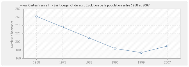 Population Saint-Léger-Bridereix