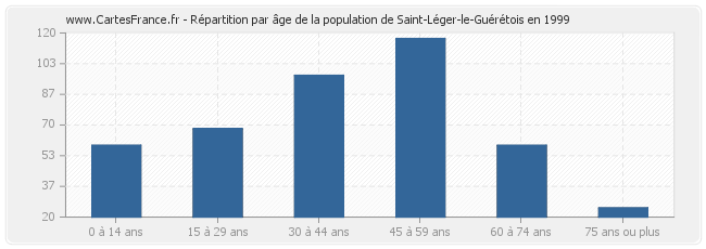 Répartition par âge de la population de Saint-Léger-le-Guérétois en 1999