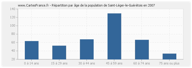 Répartition par âge de la population de Saint-Léger-le-Guérétois en 2007