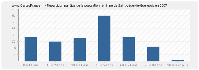 Répartition par âge de la population féminine de Saint-Léger-le-Guérétois en 2007