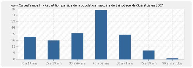 Répartition par âge de la population masculine de Saint-Léger-le-Guérétois en 2007