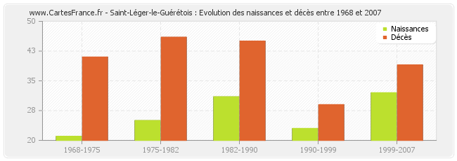 Saint-Léger-le-Guérétois : Evolution des naissances et décès entre 1968 et 2007