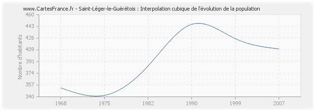 Saint-Léger-le-Guérétois : Interpolation cubique de l'évolution de la population