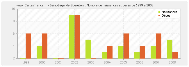 Saint-Léger-le-Guérétois : Nombre de naissances et décès de 1999 à 2008