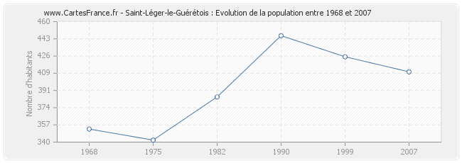 Population Saint-Léger-le-Guérétois