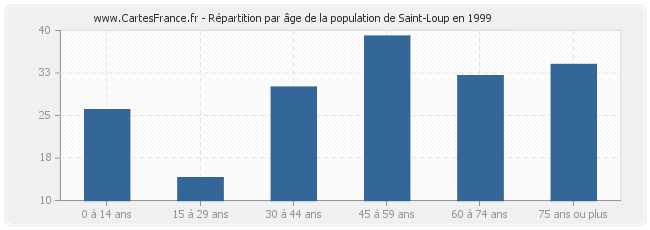 Répartition par âge de la population de Saint-Loup en 1999