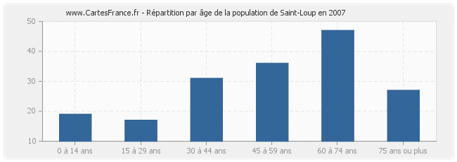 Répartition par âge de la population de Saint-Loup en 2007