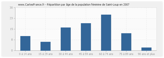 Répartition par âge de la population féminine de Saint-Loup en 2007