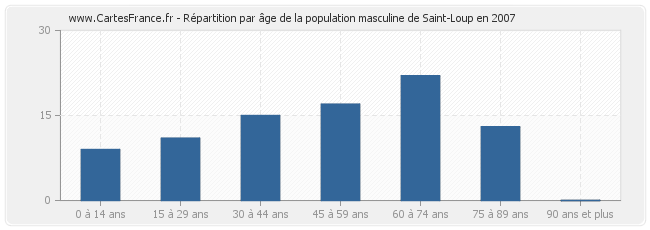 Répartition par âge de la population masculine de Saint-Loup en 2007