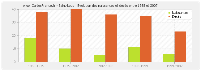 Saint-Loup : Evolution des naissances et décès entre 1968 et 2007