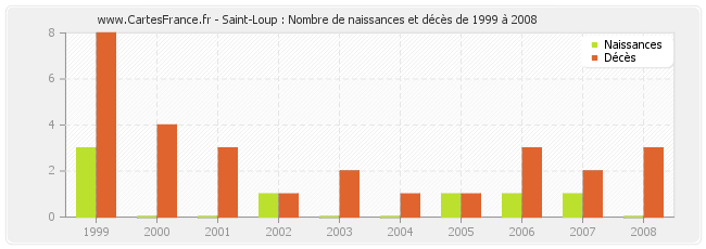 Saint-Loup : Nombre de naissances et décès de 1999 à 2008