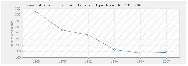 Population Saint-Loup