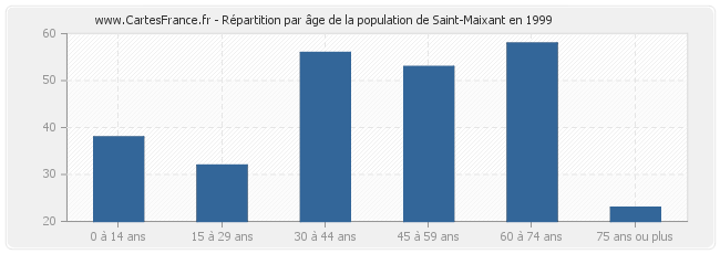 Répartition par âge de la population de Saint-Maixant en 1999