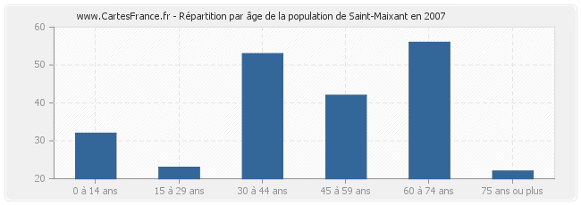 Répartition par âge de la population de Saint-Maixant en 2007