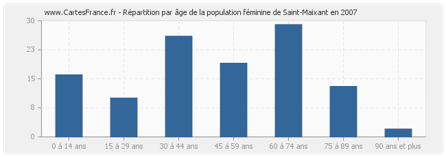 Répartition par âge de la population féminine de Saint-Maixant en 2007