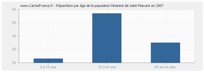 Répartition par âge de la population féminine de Saint-Maixant en 2007