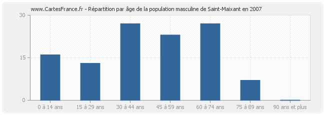 Répartition par âge de la population masculine de Saint-Maixant en 2007