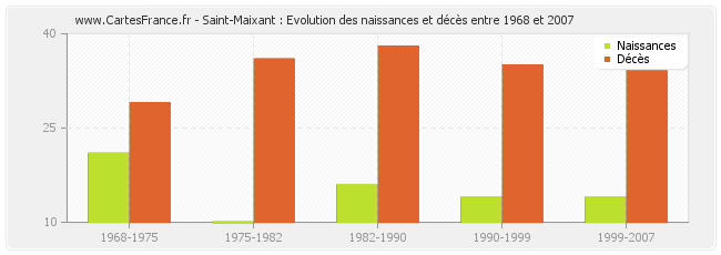 Saint-Maixant : Evolution des naissances et décès entre 1968 et 2007