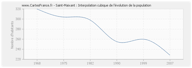 Saint-Maixant : Interpolation cubique de l'évolution de la population