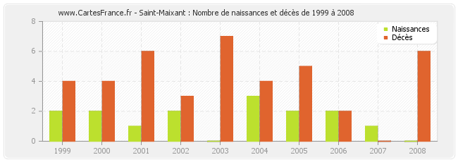 Saint-Maixant : Nombre de naissances et décès de 1999 à 2008