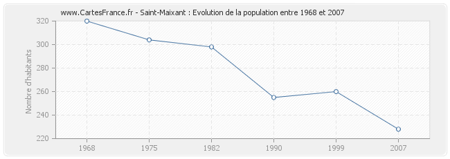 Population Saint-Maixant
