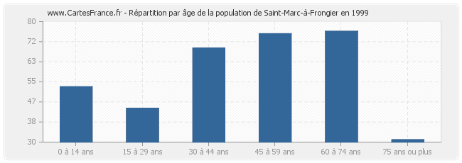 Répartition par âge de la population de Saint-Marc-à-Frongier en 1999