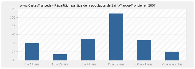 Répartition par âge de la population de Saint-Marc-à-Frongier en 2007